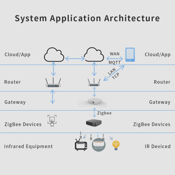 ⁦جهاز تحكم Zemismart Zigbee بالأشعة تحت الحمراء – ريموت ذكي للمكيفات والتلفزيونات يعمل مع Tuya وسيري وأليكسا⁩ - الصورة ⁦5⁩