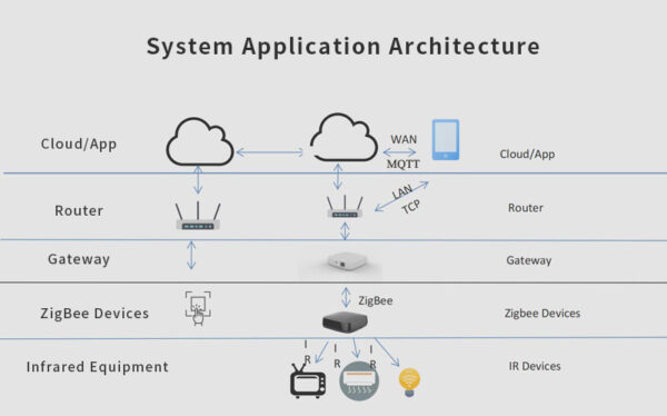 ⁦جهاز تحكم Zemismart Zigbee بالأشعة تحت الحمراء – ريموت ذكي للمكيفات والتلفزيونات يعمل مع Tuya وسيري وأليكسا⁩ - الصورة ⁦11⁩